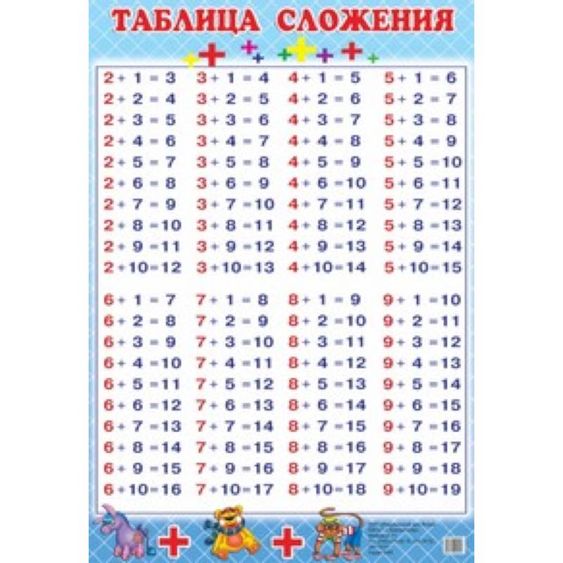 Плакат. Таблица сложения